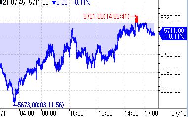 S&P500 선물, 약보합…되돌림 장세_정윤교
