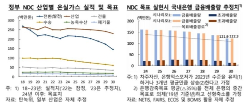 한은 "국내은행 금융배출량 감축 미흡…2030년 목표 달성 어려워"_이규선