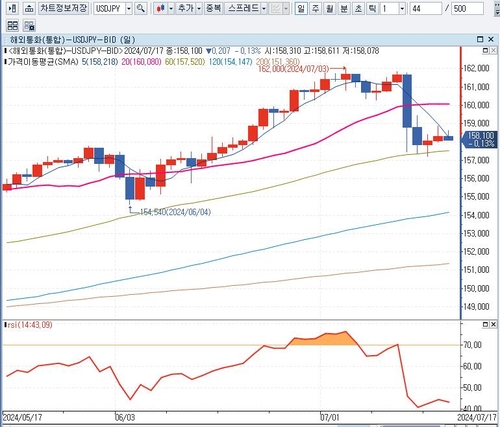 달러-엔 환율 일봉 차트:인포맥스 제공
