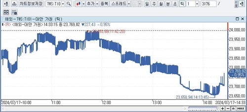 [대만증시-마감] 美 기술주 약세·트럼프 대만 방위비 발언에 하락_이지윤