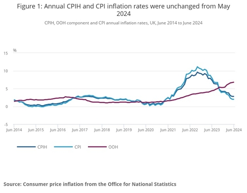 英, 6월 CPI 전년비 2.0%↑…예상치 소폭 상회(상보)_이재헌