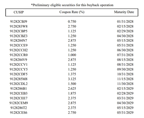 출처:미 재무부 홈페이지.