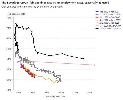 출처: BLS 홈페이지.
