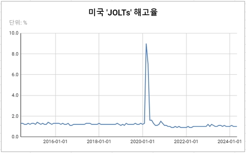 데이터 출처: BLS.