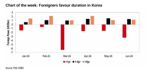 외국인 원화채 듀레이션 변화