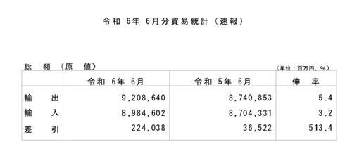 日 6월 무역수지 2천240억엔 흑자…3개월 만에 흑자(상보)_강수지