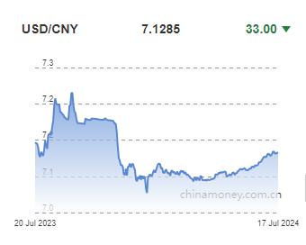 위안화 0.05% 절상 고시…7.1285위안(상보)_이지윤