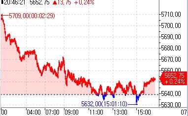S&P500 선물, 0.24%↑…뉴욕장 하락 후 반등세_정윤교