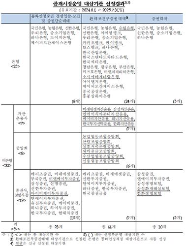 한은 RP 대상기관 17개사 확대…6개 중앙회 7개 운용사 포함_김정현