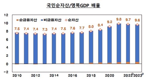 2023년 국민순자산 2경3천39조원…부동산 부진에 증가세 둔화_이규선