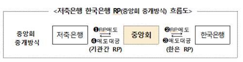 저축은행중앙회, 한은 RP매매 대상 기관 선정…유동성 위기 대비_이수용