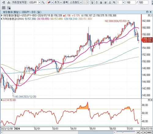 달러-엔 환율 일봉 차트:인포맥스 제공