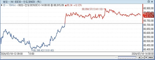 印 SENSEX지수, 0.12%↑ 80,815.89 (14:00)_이지윤