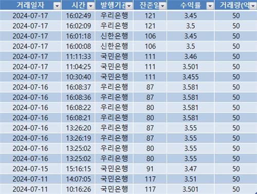 강세 분위기 속 방향 못잡은 CD 금리 향방은_김정현
