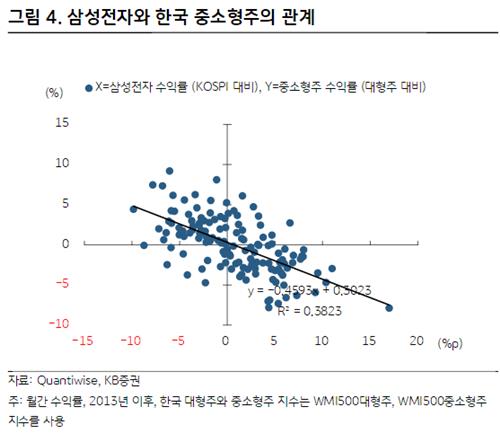 국내 중소형주 강세장 오나…"결국 반도체주 흐름이 중요"_박형규