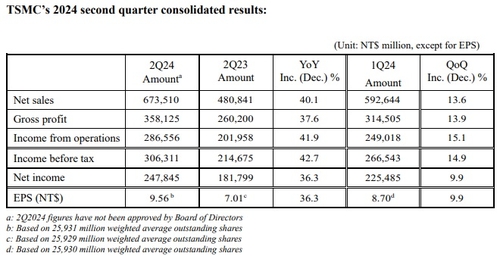 TSMC 2분기 순이익, 전년비 36.3%↑…예상치 상회_이재헌