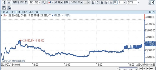 [대만증시-마감] 美 기술주 약세·바이든 반격에 하락_이지윤