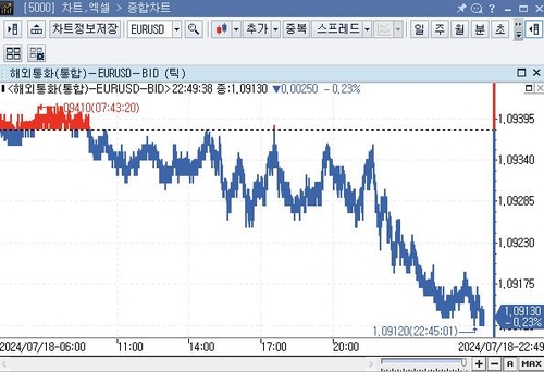 미 달러화 강세…ECB 금리 동결 속 유로화 약세_임하람