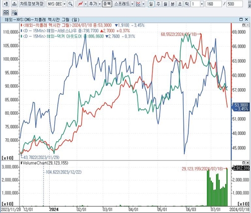 CNBC "다음주에 치폴레·서비스나우·덱커 주목해야"_배수연