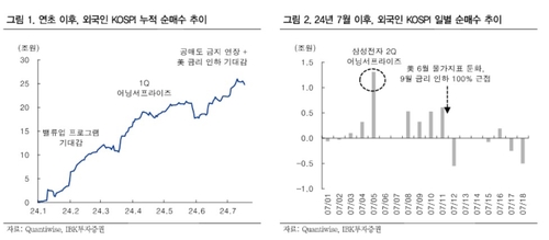 외국인 코스피 매도세 전환…"2,750 부근까지 하락 전망"_송하린