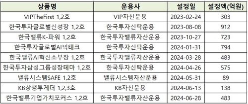 "일정손실 방어"…손익차등형 공모펀드 반년 새 2.3배 급성장_온다예