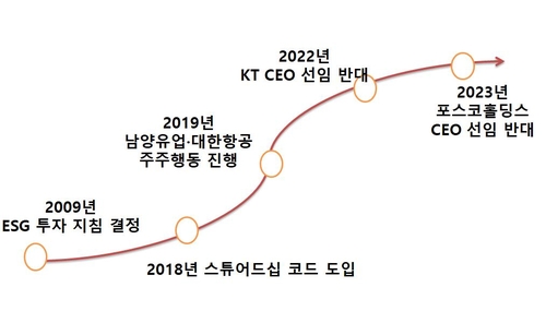 국민연금의 주주행동 관련 주요 이벤트