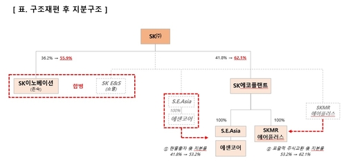 SK그룹 구조재편 후 지분구조