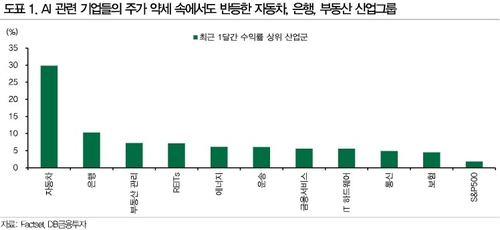 "IT 뒤이을 증시 주도업종은 실적성장 확인된 美대형은행"_온다예