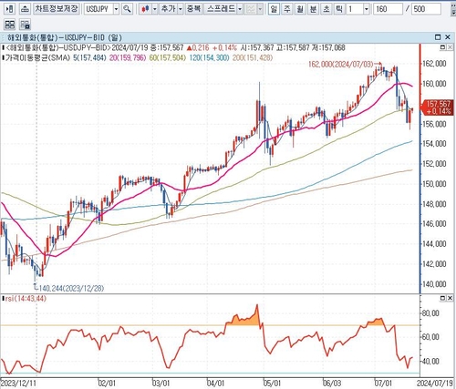 달러-엔 환율 일봉 차트:인포맥스 제공