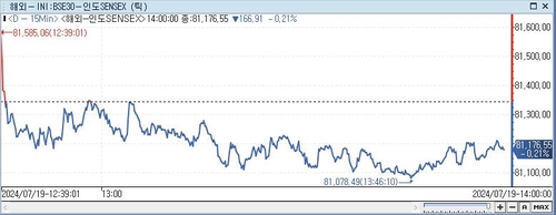印 SENSEX지수, 0.21%↓ 81,176.55 (14:00)_이지윤