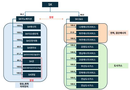 신평사 "SK이노, E&S 합병으로 사업안정성↑…신용도 영향 제한적"_김학성