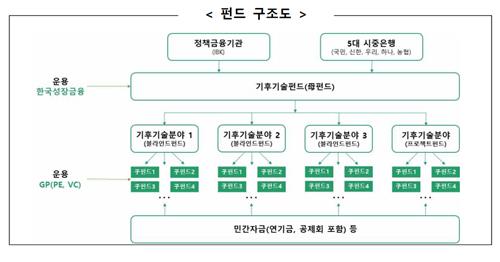 성장금융, 기후기술펀드 출자사업 막 올렸다_양용비
