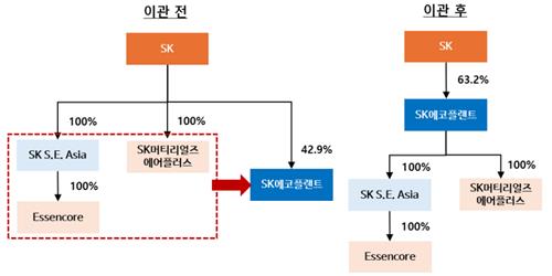 한신평 "SK에코플랜트, 자회사 편입으로 재무부담 완화"_김학성