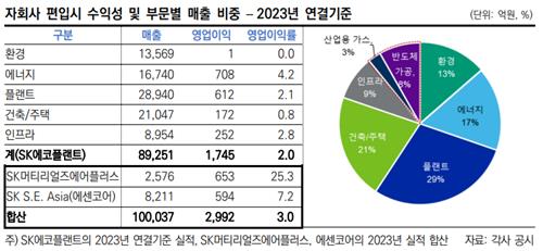 사업 구조 재편 이후 SK에코플랜트 부문별 매출 및 수익성 비중