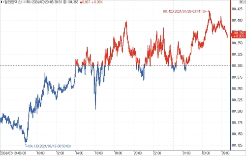 출처: 연합인포맥스.