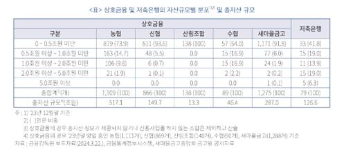 "상호금융, 대형 조합부터 금융권 수준 내부통제 적용해야"_이수용