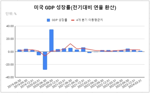 데이터 출처: 미 상무부.