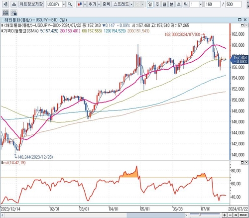 달러-엔 환율 일봉 차트:인포맥스 제공