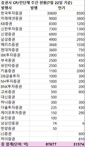 지난주 증권사 CP·전단채 8조7천677억원 발행…금주 만기 3조1천574억원_박형규