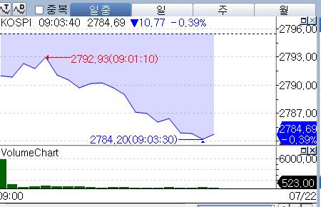 코스피, 0.3%대 하락 출발…'트럼프 트레이드' 충격받은 AI 회복할까_박경은