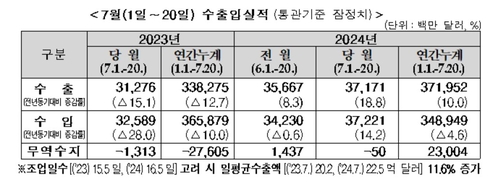 7월 1~20일 수출 18.8% 증가…반도체 57.5%↑·비중 18.2%(종합)_박준형