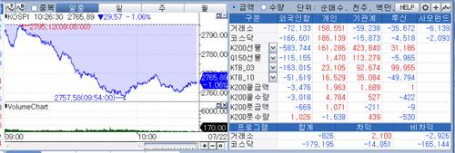 [증시 진단] 대신 이경민 "IT 대란 外人 선물매도…코스피 2,770선 충분히 매력적"_박경은