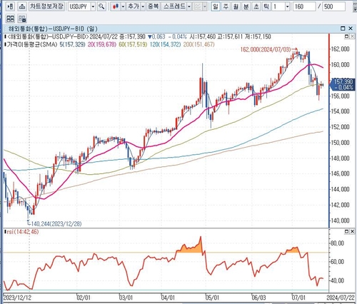 달러-엔 환율 일봉 차트:인포맥스 제공