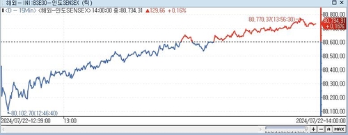 印 SENSEX지수, 0.16%↑ 80,734.31 (14:00)_이지윤