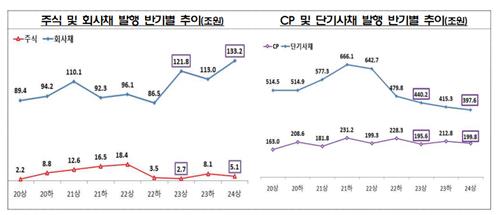 상반기 기업 직접금융 조달, 전년比 11%↑…회사채 발행 역대 최대_정필중
