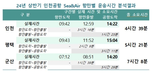인천공항 2분기 해상·항공 운송 실적 전분기比 64%↑_윤영숙