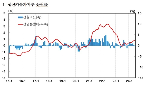 6월 생산자물가 전월比 0.1% 하락…7개월래 첫 하락_오진우