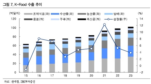 "K-푸드 수출 가속화…음식료업종, 특히 라면주 투심 강해질 것"_한상민