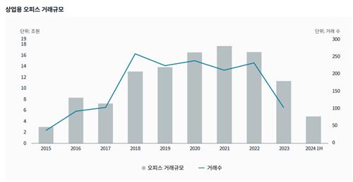 "2Q 강남권역 중심 오피스 거래 활발…1조9천억"_황남경