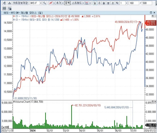 폭스 "GM·포드 예상 밑돈 실적 발표할 듯…전기차 부진 등"_배수연